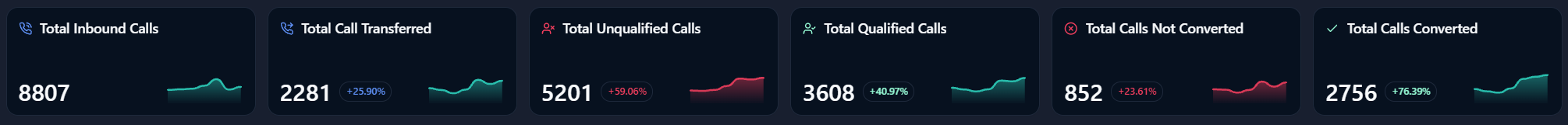 Sample dashboard cards for total calls, qualified calls, and booked calls